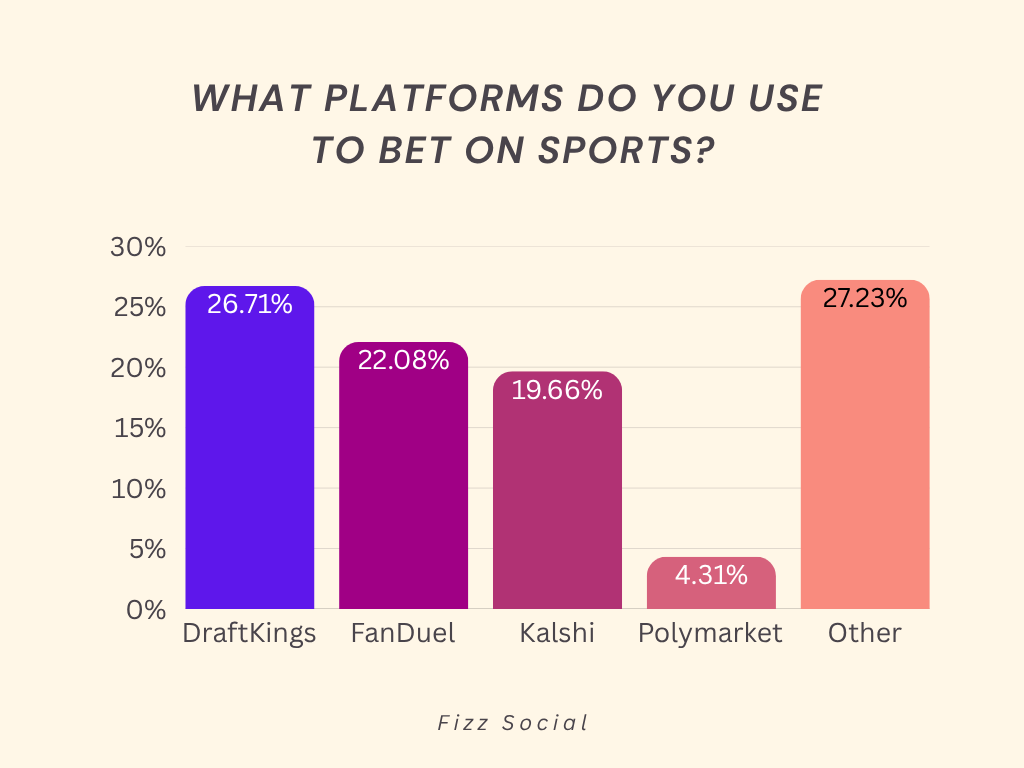 Bar graph depicting which platforms students use to bet on sports.