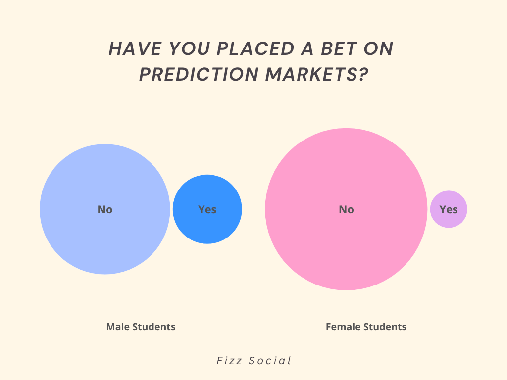 Diagram depicting portions of male/female student base who have placed a bet on prediction markets.