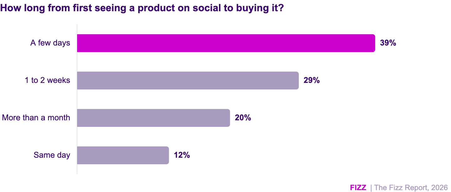 A bar graph indicating how long students spend from first seeing a product on social, to buying it.