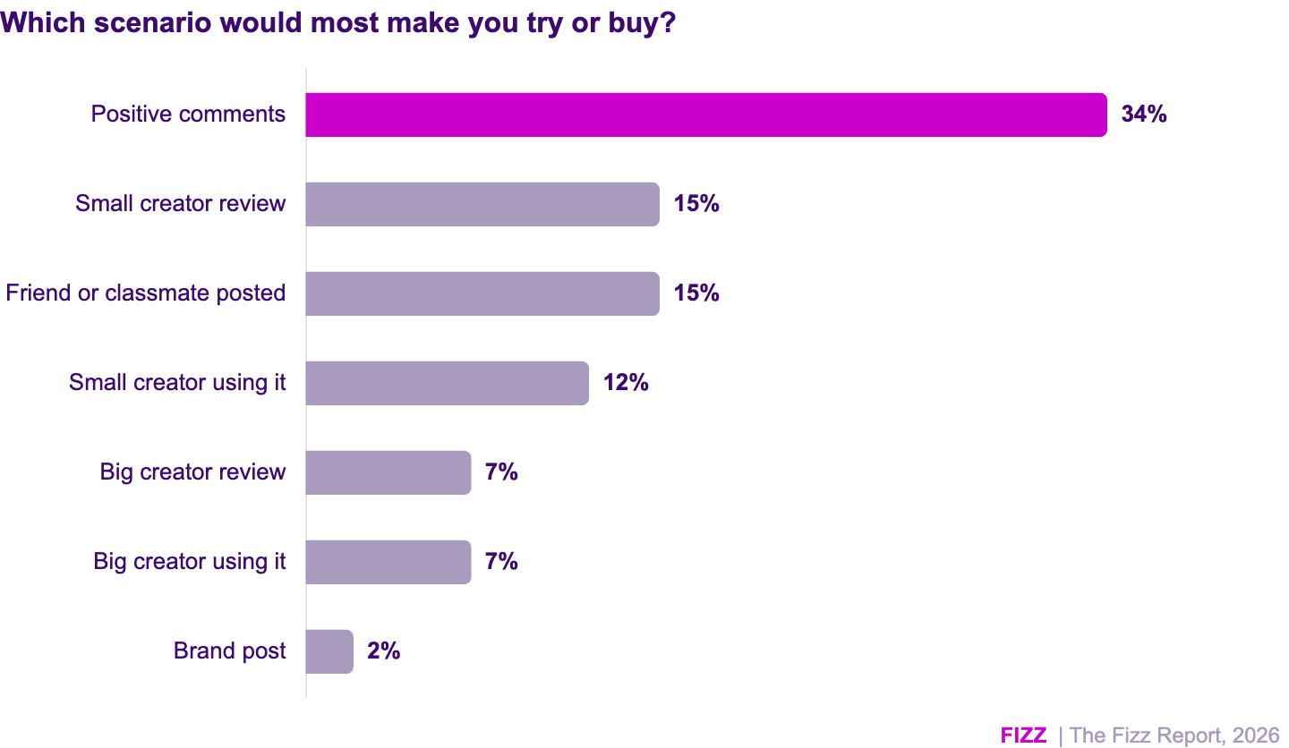 A bar graph indicating which scenarios would make students most likely to try or buy a product or service.