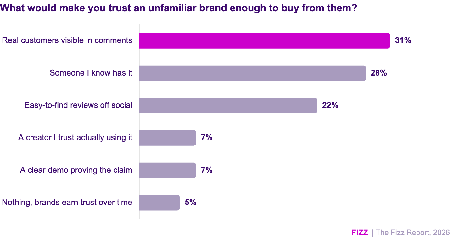 A bar graph indicating what would make students trust an unfamiliar graph enough to buy from them.