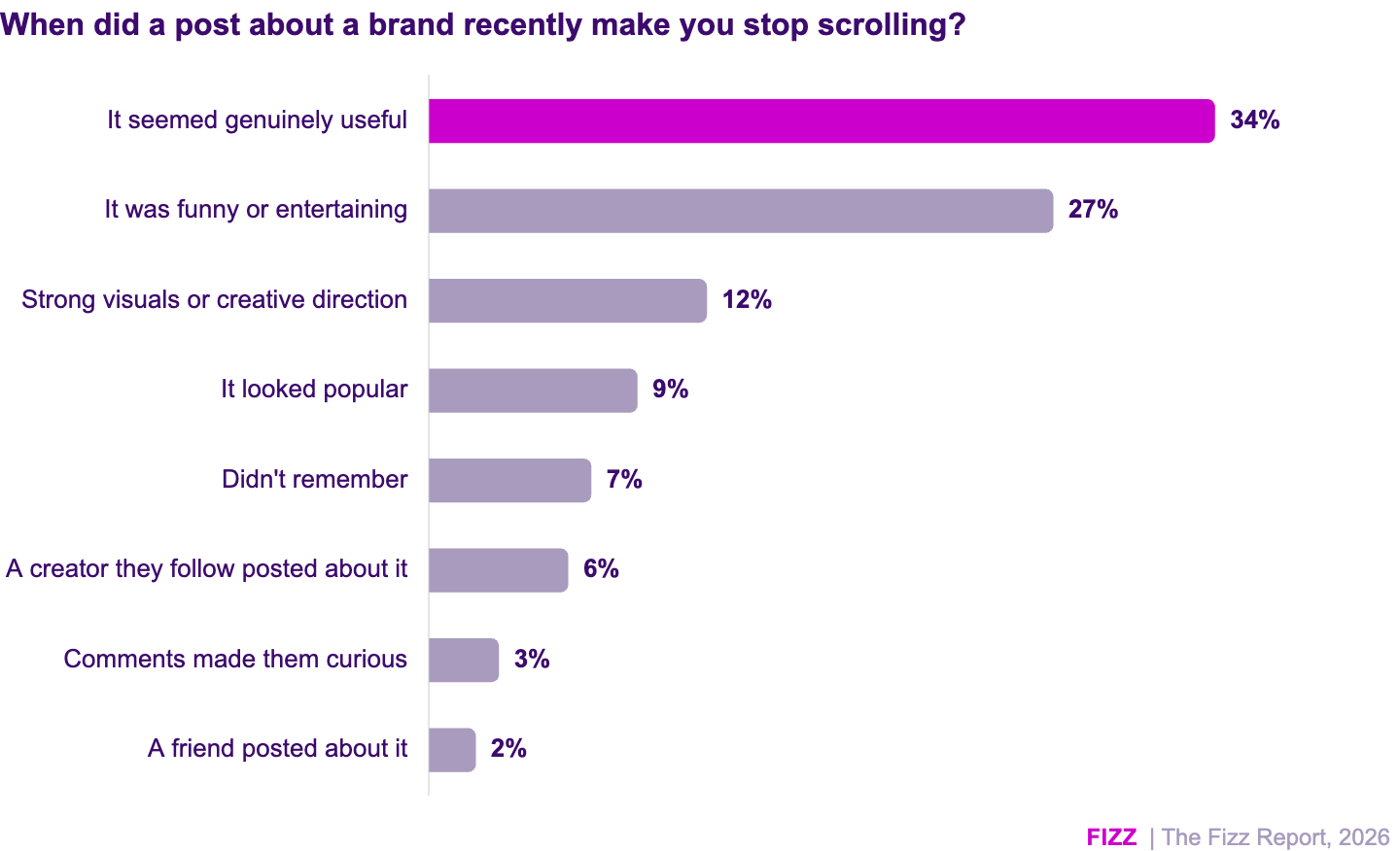 A bar graph indicating scenarios in which a post about a brand made students stop scrolling.