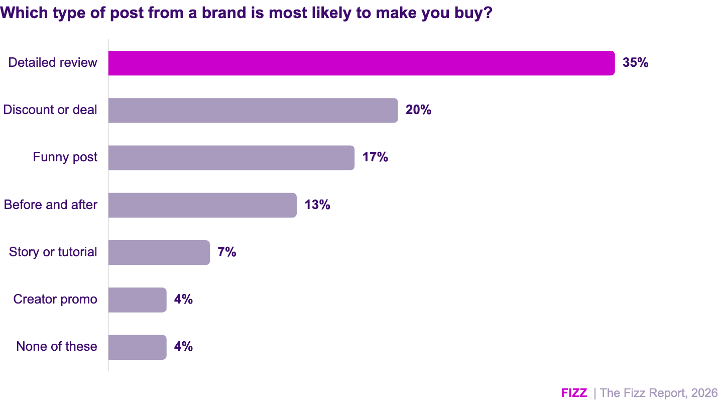 A bar graph indicating types of posts from brands that is most likely to make students purchase.