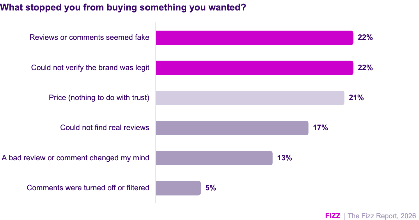 A bar graph indicating things that stopped students from buying something they wanted.