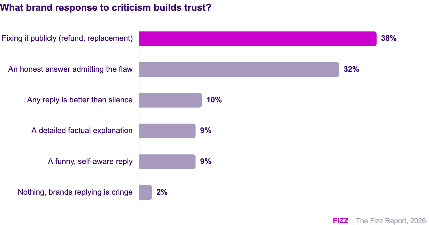 A bar graph indicating which brand responses to criticism builds student trust.